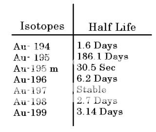 Gold isotopes Gold isotopes